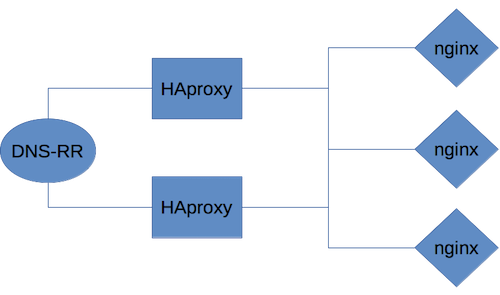 ACME high availablilty setup with HAproxy and nginx